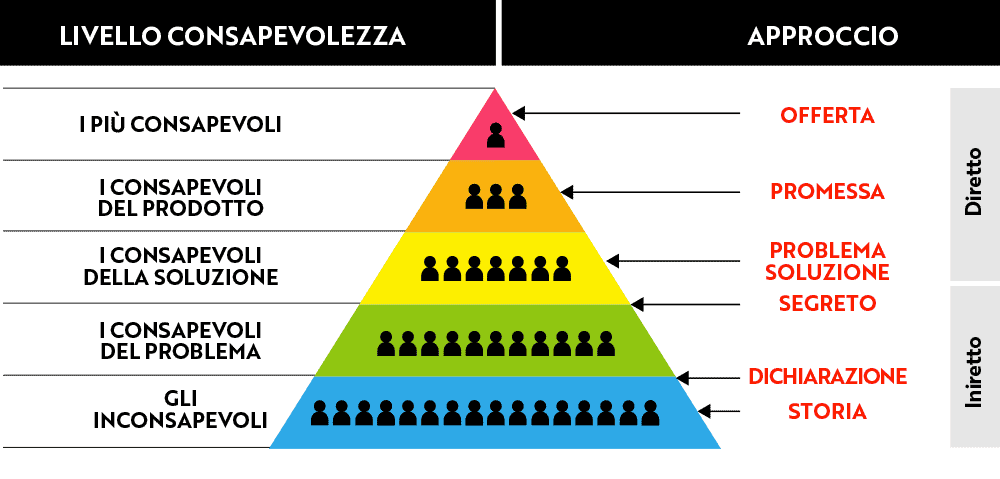Piramide della Consapevolezza
